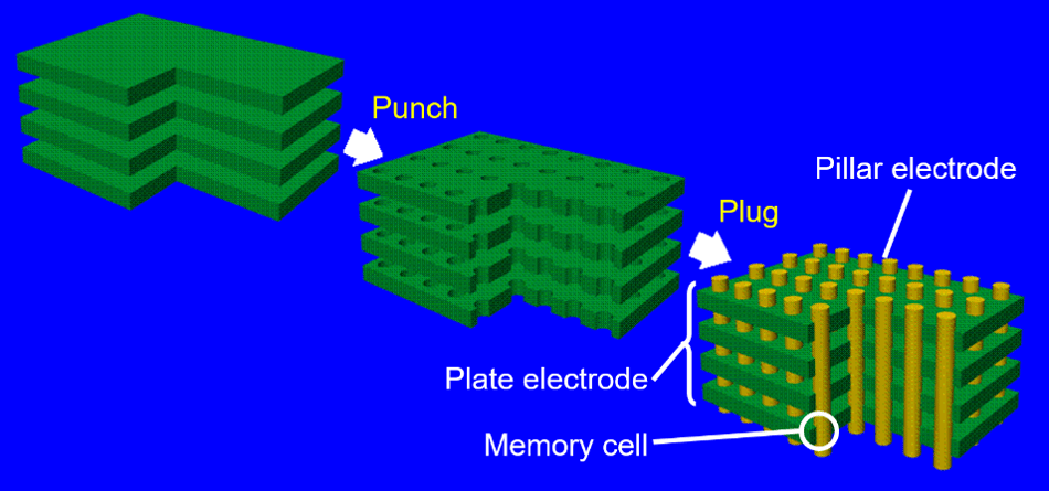 Fig. 1: BiCS FLASH™ Punch and Plug Process