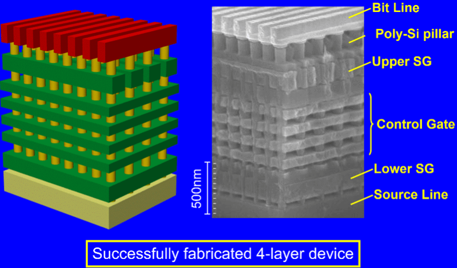 Fig. 2: 4-Layer BiCS FLASH™ Architecture